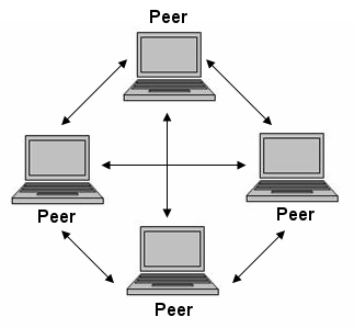 P2P网络