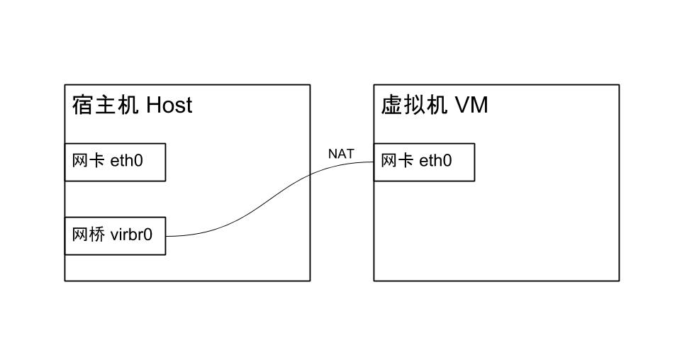 NAT模式